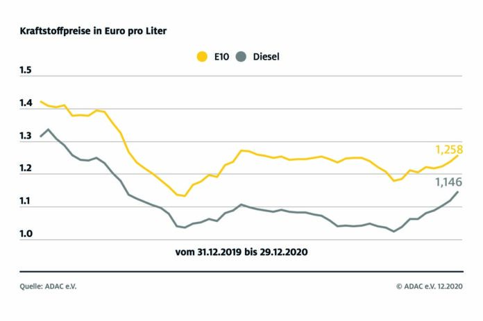 Preise für Super und Diesel steigen zum Jahresende