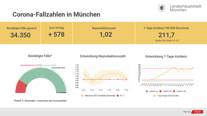 Update 10.12.: Entwicklung der Coronavirus-Fälle in München