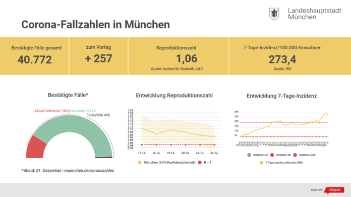 Update 22.12.: Entwicklung der Coronavirus-Fälle in München Update 22.12.: Entwicklung der Coronavirus-Fälle in München