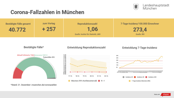 Update 22.12.: Entwicklung der Coronavirus-Fälle in München