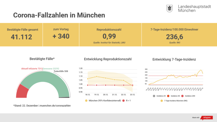 Update 23.12.: Entwicklung der Coronavirus-Fälle in München Update 23.12.: Entwicklung der Coronavirus-Fälle in München