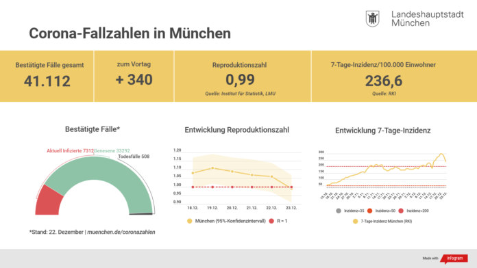 Update 23.12.: Entwicklung der Coronavirus-Fälle in München