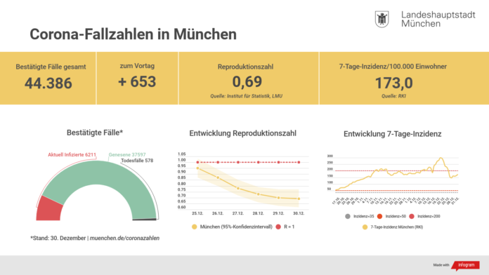Update 31.12.: Entwicklung der Coronavirus-Fälle in München Update 31.12.: Entwicklung der Coronavirus-Fälle in München