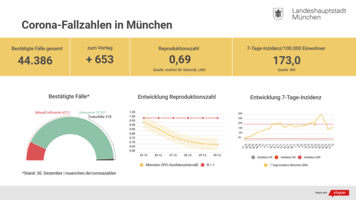 Update 31.12.: Entwicklung der Coronavirus-Fälle in München