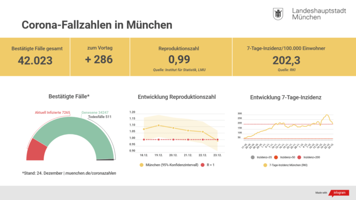 Update 25.12.: Entwicklung der Coronavirus-Fälle in München