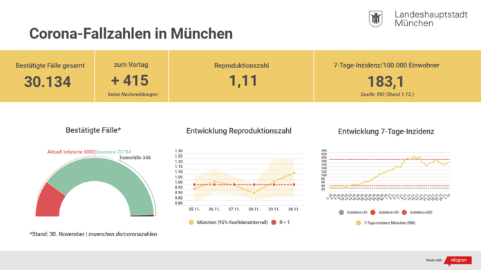 Update 01.12.: Entwicklung der Coronavirus-Fälle in München