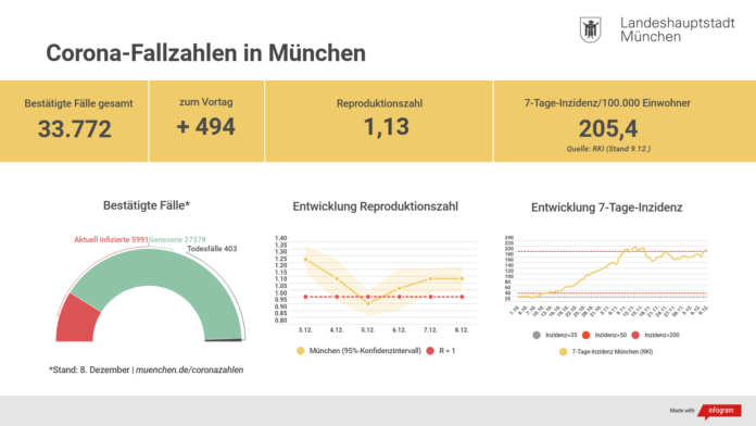 Update 9.12.: Entwicklung der Coronavirus-Fälle in München Update 9.12.: Entwicklung der Coronavirus-Fälle in München