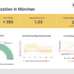Update 13.12.: Entwicklung der Coronavirus-Fälle in München
