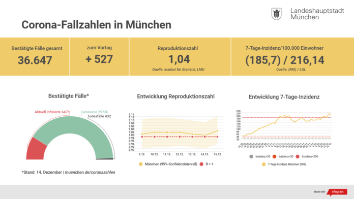 Update 15.12.: Entwicklung der Coronavirus-Fälle in München Update 15.12.: Entwicklung der Coronavirus-Fälle in München