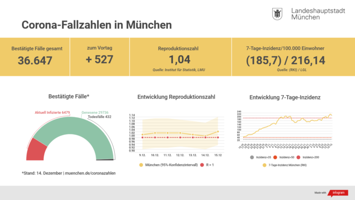 Update 15.12.: Entwicklung der Coronavirus-Fälle in München