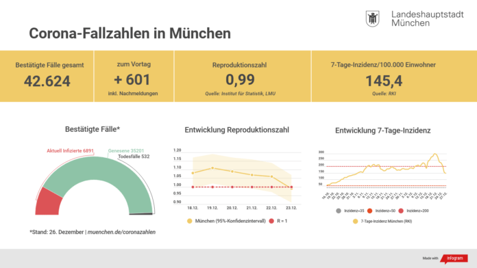 Update 27.12.: Entwicklung der Coronavirus-Fälle in München Update 27.12.: Entwicklung der Coronavirus-Fälle in München