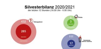 Silvesterbilanz 2020/2021 der Feuerwehr München