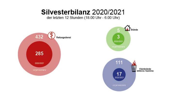 Silvesterbilanz 2020/2021 der Feuerwehr München Silvesterbilanz 2020/2021 der Feuerwehr München