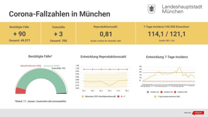 Update 18.01.: Entwicklung der Coronavirus-Fälle in München Update 18.01.: Entwicklung der Coronavirus-Fälle in München