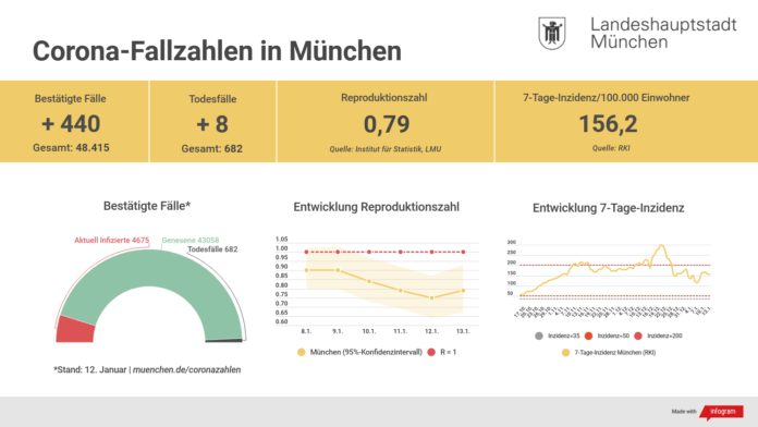 Update 13.01.: Entwicklung der Coronavirus-Fälle in München