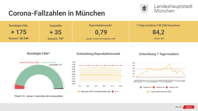 Update 23.01.: Entwicklung der Coronavirus-Fälle in München