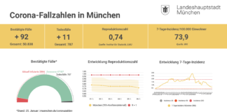 Update 26.01.: Entwicklung der Coronavirus-Fälle in München