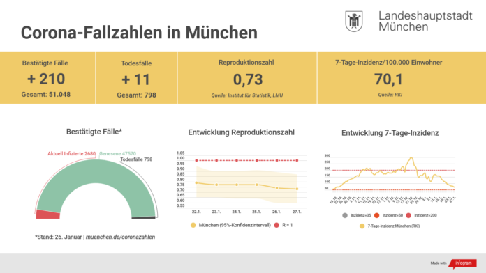 Update 27.01.: Entwicklung der Coronavirus-Fälle in München Update 27.01.: Entwicklung der Coronavirus-Fälle in München