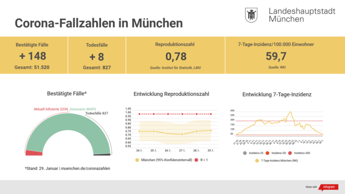 Update 30.01.: Entwicklung der Coronavirus-Fälle in München