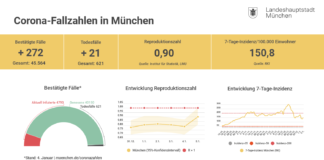 Update 05.01.: Entwicklung der Coronavirus-Fälle in München