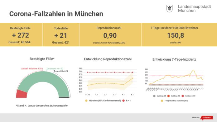 Update 05.01.: Entwicklung der Coronavirus-Fälle in München Update 05.01.: Entwicklung der Coronavirus-Fälle in München