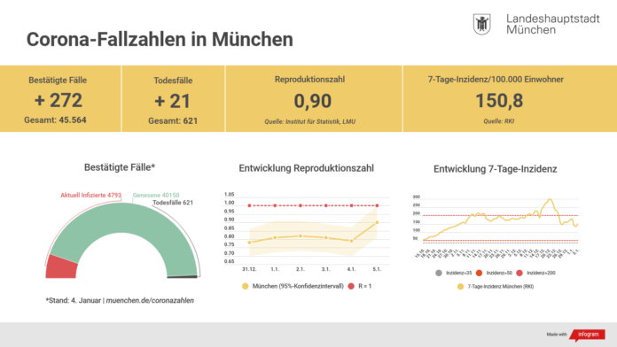 Update 05.01.: Entwicklung der Coronavirus-Fälle in München