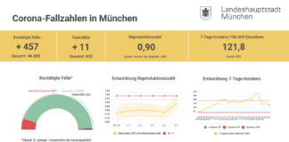 Update 06.01.: Entwicklung der Coronavirus-Fälle in München