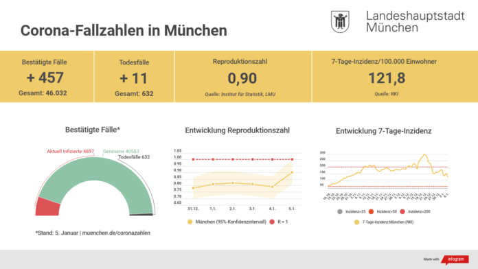 Update 06.01.: Entwicklung der Coronavirus-Fälle in München