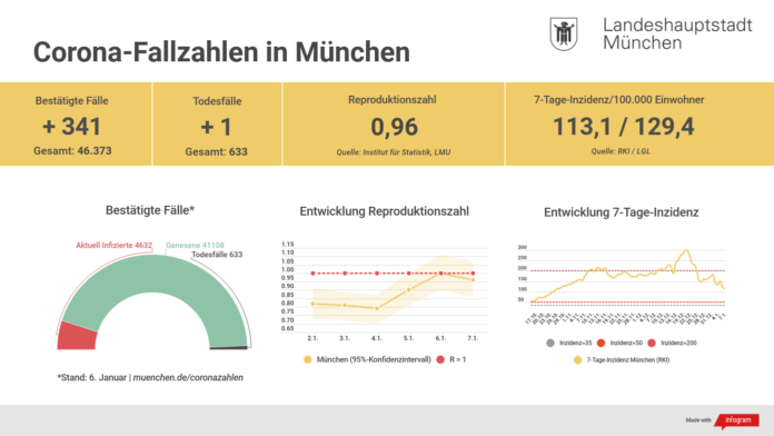 Update 07.01.: Entwicklung der Coronavirus-Fälle in München Update 07.01.: Entwicklung der Coronavirus-Fälle in München