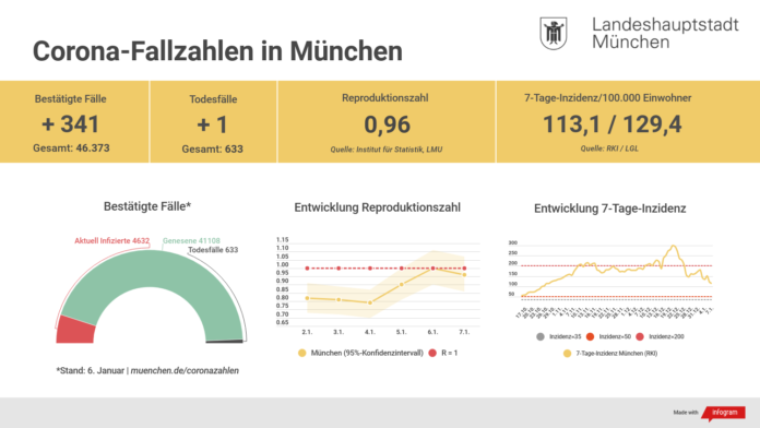 Update 07.01.: Entwicklung der Coronavirus-Fälle in München