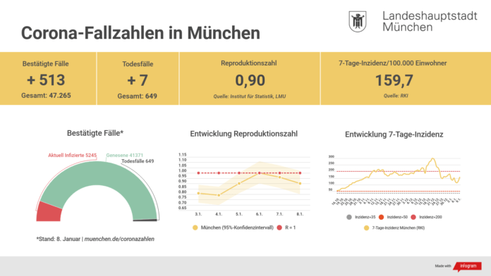 Update 09.01.: Entwicklung der Coronavirus-Fälle in München