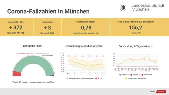 Update 14.01.: Entwicklung der Coronavirus-Fälle in München