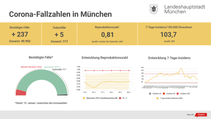 Update 20.01.: Entwicklung der Coronavirus-Fälle in München Update 20.01.: Entwicklung der Coronavirus-Fälle in München