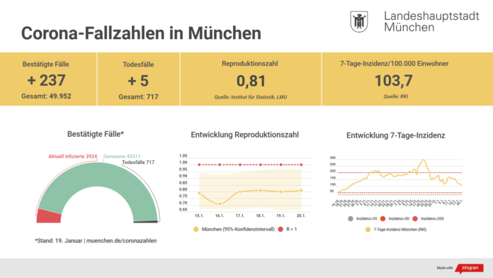 Update 20.01.: Entwicklung der Coronavirus-Fälle in München