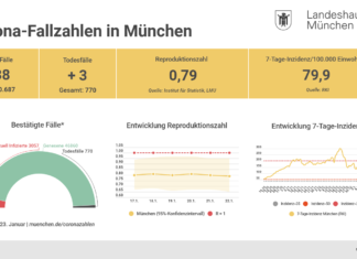Update 24.01.: Entwicklung der Coronavirus-Fälle in München
