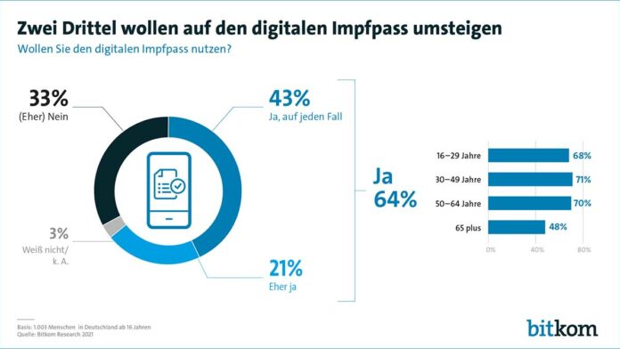 Bundesbürger fordern digitale Mittel im Kampf gegen Corona Bundesbürger fordern digitale Mittel im Kampf gegen Corona