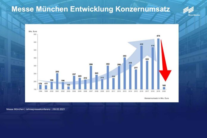 Trotz Umsatzeinbruch: Messe München blickt mit Zuversicht in die Zukunft Trotz Umsatzeinbruch: Messe München blickt mit Zuversicht in die Zukunft