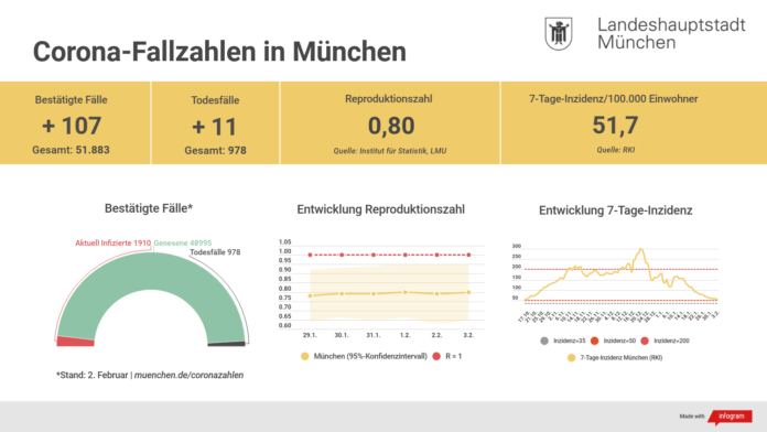 Update 03.02.: Entwicklung der Coronavirus-Fälle in München