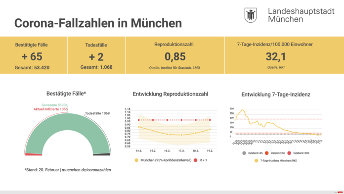 Update 21.02.: Entwicklung der Coronavirus-Fälle in München