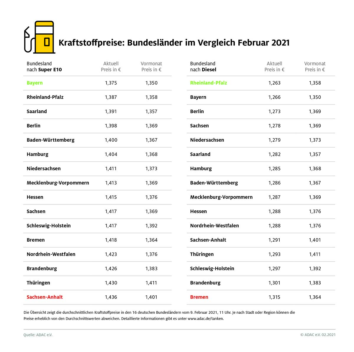 Tanken in Bayern und Rheinland-Pfalz am günstigsten