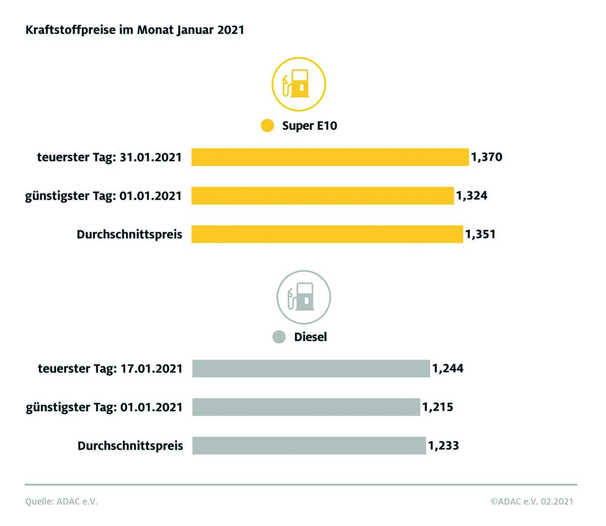 Spritpreise im Januar 12 Cent über Vormonatsniveau - Quelle: © ADAC