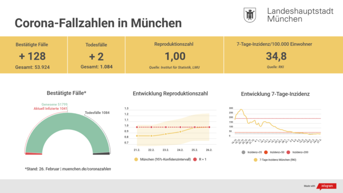 Update 27.02.: Entwicklung der Coronavirus-Fälle in München