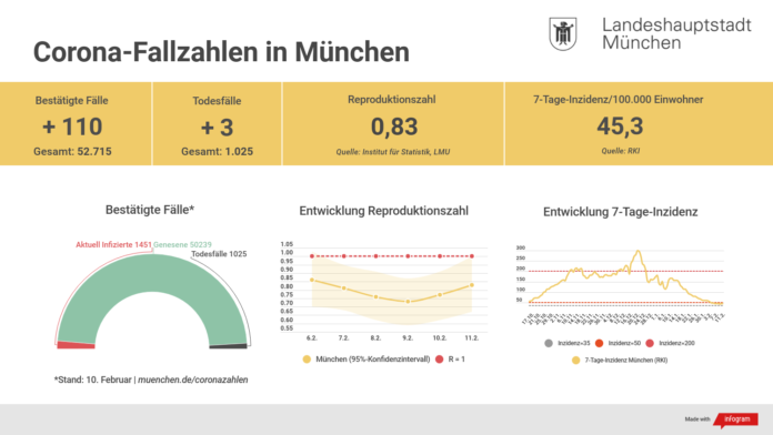 Update 11.02.: Entwicklung der Coronavirus-Fälle in München