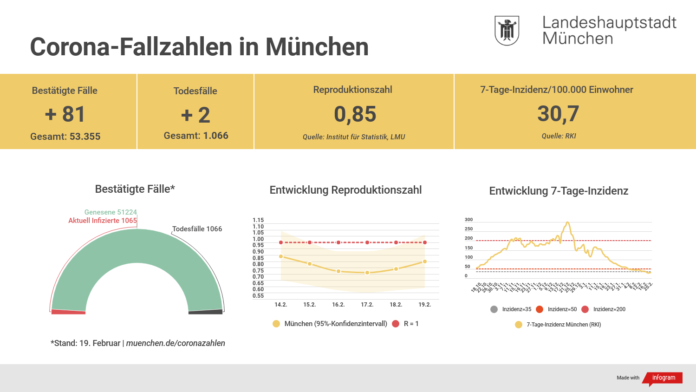 Update 20.02.: Entwicklung der Coronavirus-Fälle in München