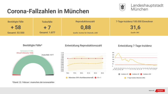 Update 23.02.: Entwicklung der Coronavirus-Fälle in München Update 23.02.: Entwicklung der Coronavirus-Fälle in München
