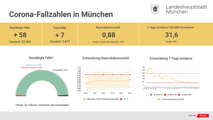 Update 23.02.: Entwicklung der Coronavirus-Fälle in München