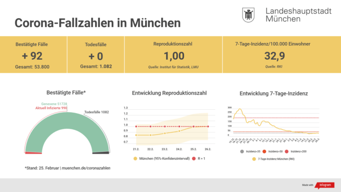 Update 26.02.: Entwicklung der Coronavirus-Fälle in München