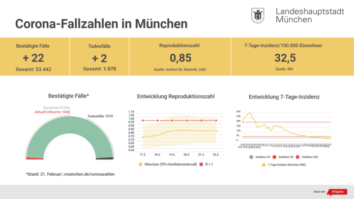 Update 22.02.: Entwicklung der Coronavirus-Fälle in München Update 22.02.: Entwicklung der Coronavirus-Fälle in München