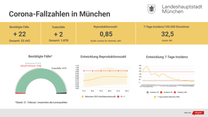 Update 22.02.: Entwicklung der Coronavirus-Fälle in München