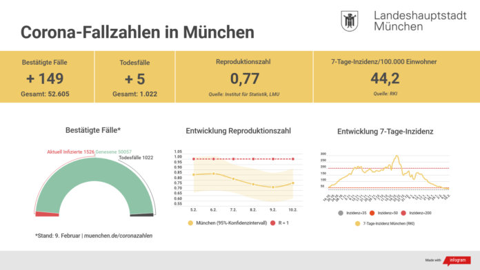 Update 10.02.: Entwicklung der Coronavirus-Fälle in München Update 10.02.: Entwicklung der Coronavirus-Fälle in München